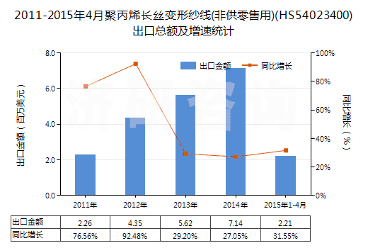2011-2015年4月聚丙烯長絲變形紗線(非供零售用)(HS54023400)出口總額及增速統(tǒng)計 2011-2015年4月聚丙烯長絲變形紗線(非供零售用)(HS54023400)出口總額及增速統(tǒng)計